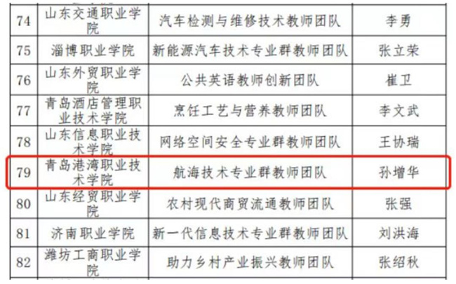 青岛港湾职院又一支教学团队获评“山东省高校黄大年式教师团队”